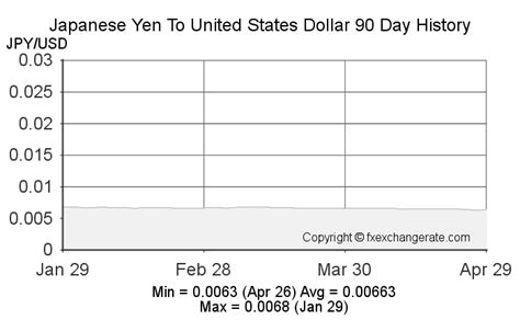 historical japanese yen to usd